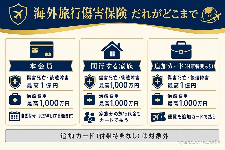 海外旅行傷害保険で本会員・同行する家族・追加カードの社員が補償される範囲