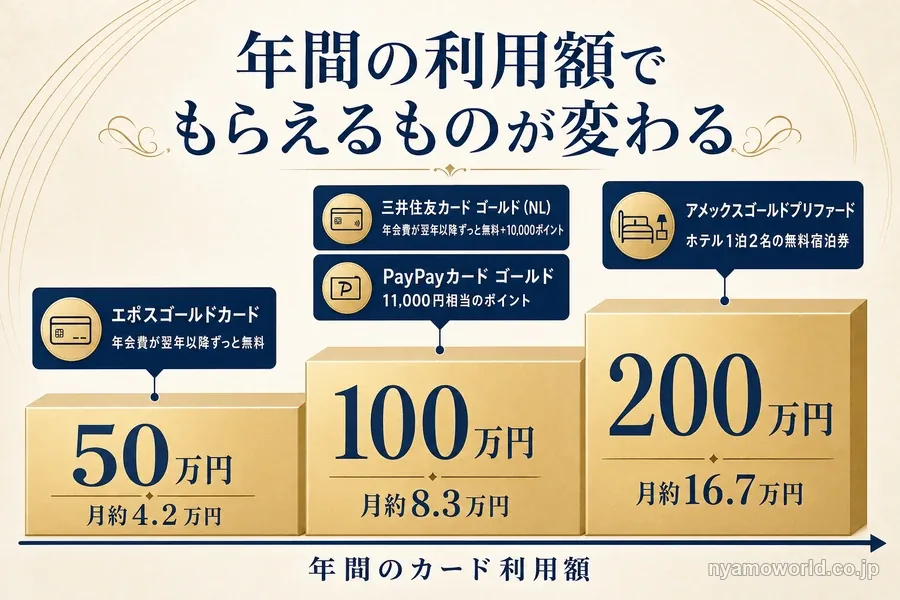 年間の利用額50万円・100万円・200万円で受け取れる年会費無料や特典を階段で示した図