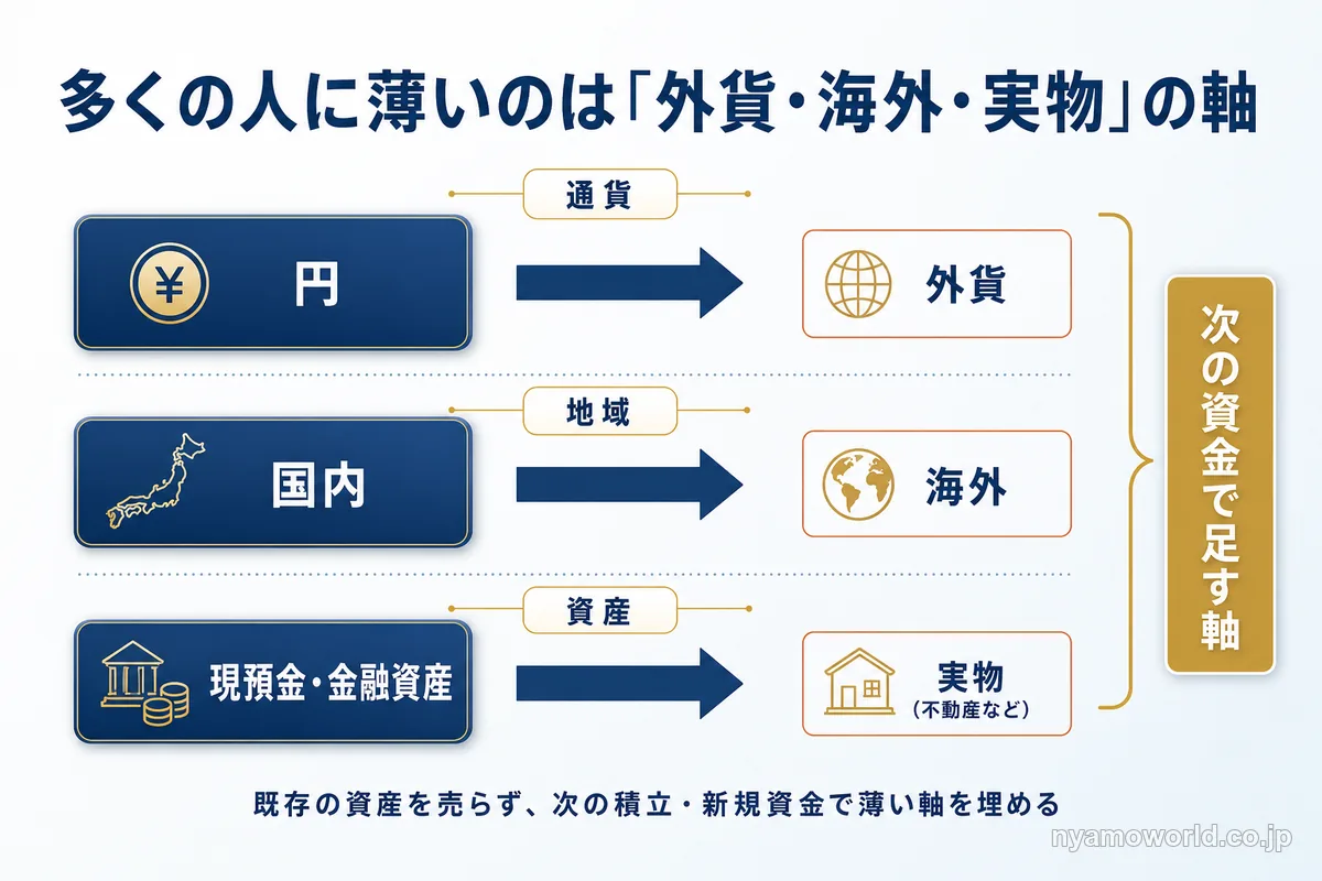 多くの人に薄い外貨・海外・実物の3つの軸を示した図解