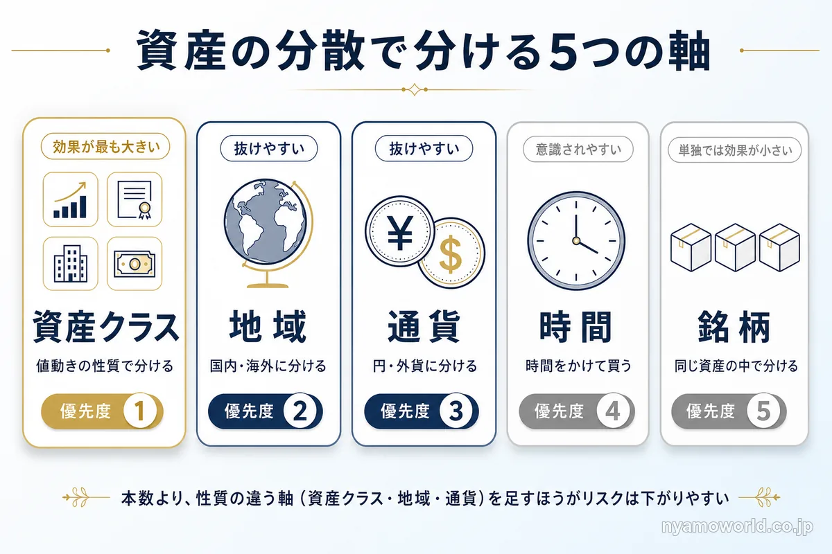 資産の分散で分ける5つの軸（資産クラス・地域・通貨・時間・銘柄）と効果の大きさを示した図解