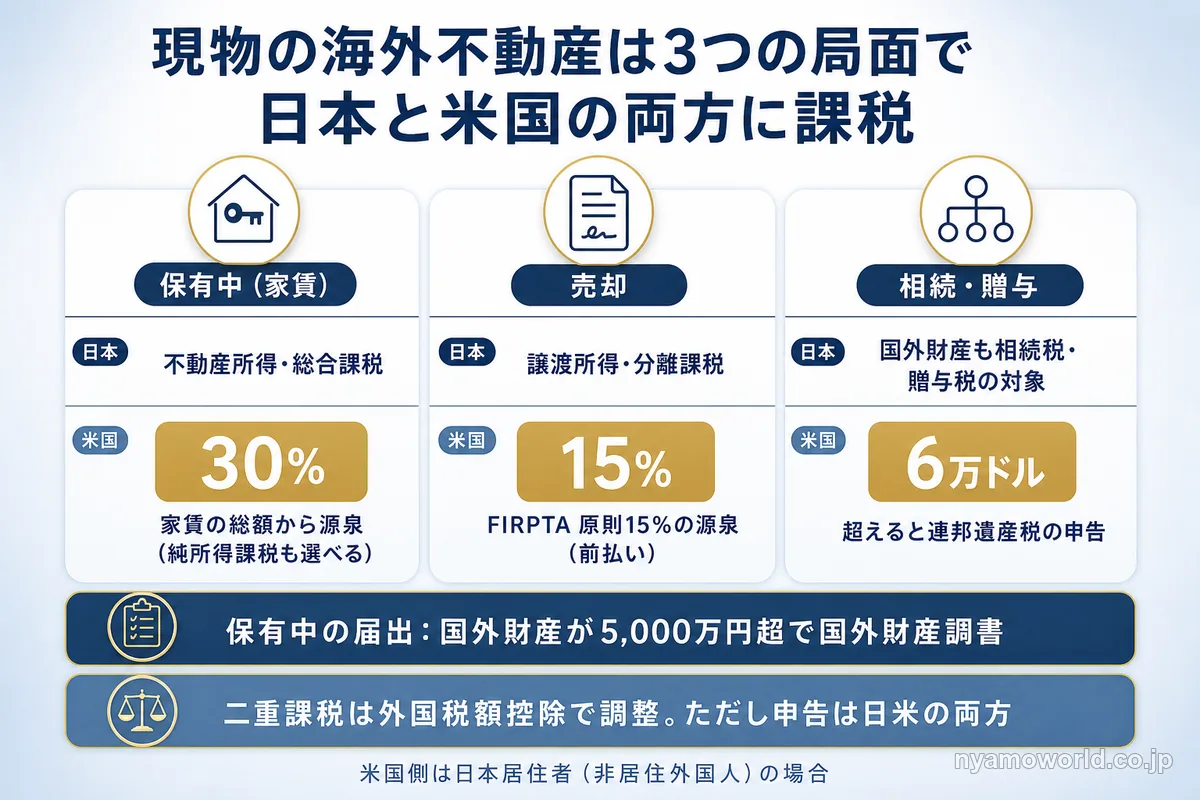 保有・売却・相続の3つの局面で日本と米国にかかる税金の一覧（米国は家賃30%源泉・売却15%源泉・遺産税6万ドル）