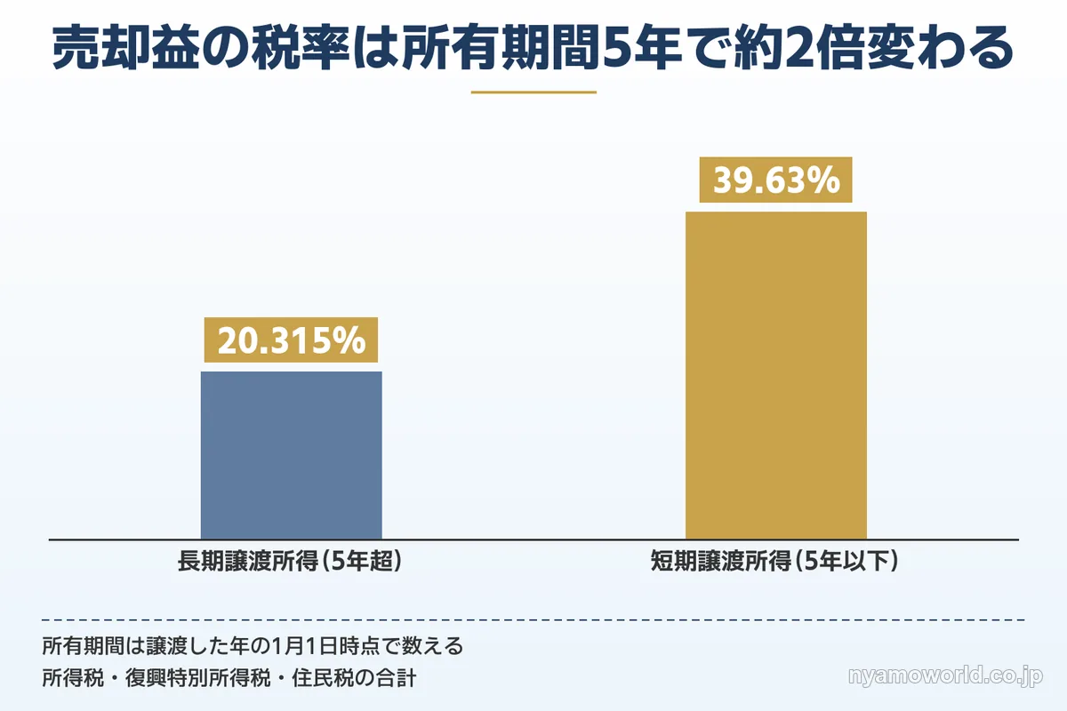 海外不動産の売却益の税率は長期20.315%、短期39.63%