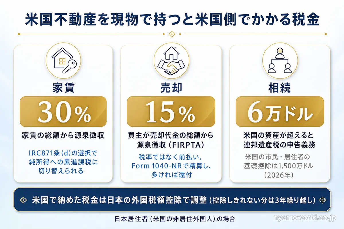 米国不動産を現物で持つと米国側でかかる税金（家賃30%源泉・FIRPTA15%・遺産税6万ドル）