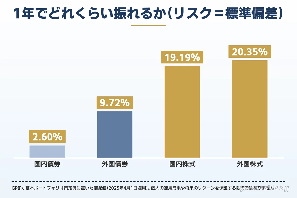 GPIFの前提値による資産クラスごとのリスク（標準偏差）を比べた棒グラフ