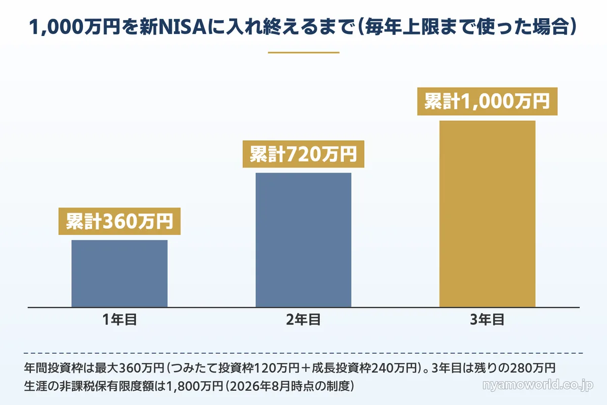 新NISAの年間投資枠360万円を毎年使うと1,000万円を入れ終えるまで3年かかることを示すグラフ