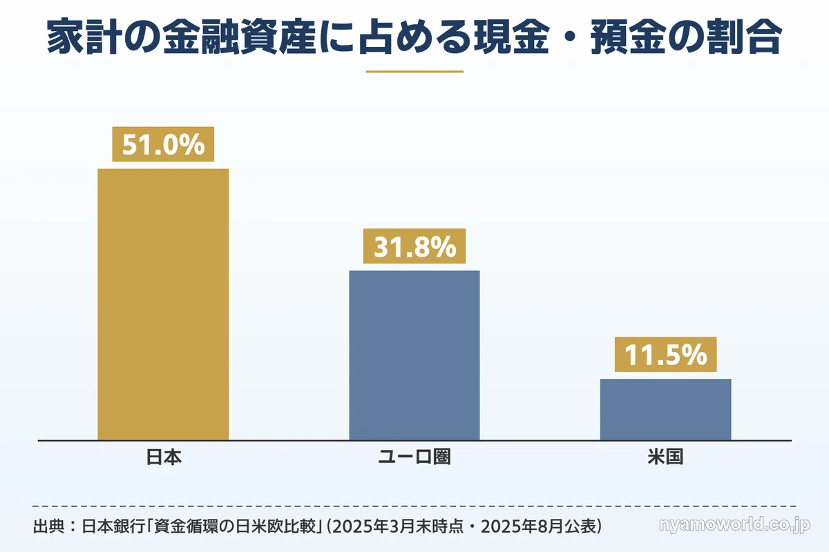 家計の金融資産に占める現金・預金の割合を日本51.0%・ユーロ圏31.8%・米国11.5%で比べたグラフ（2025年3月末）