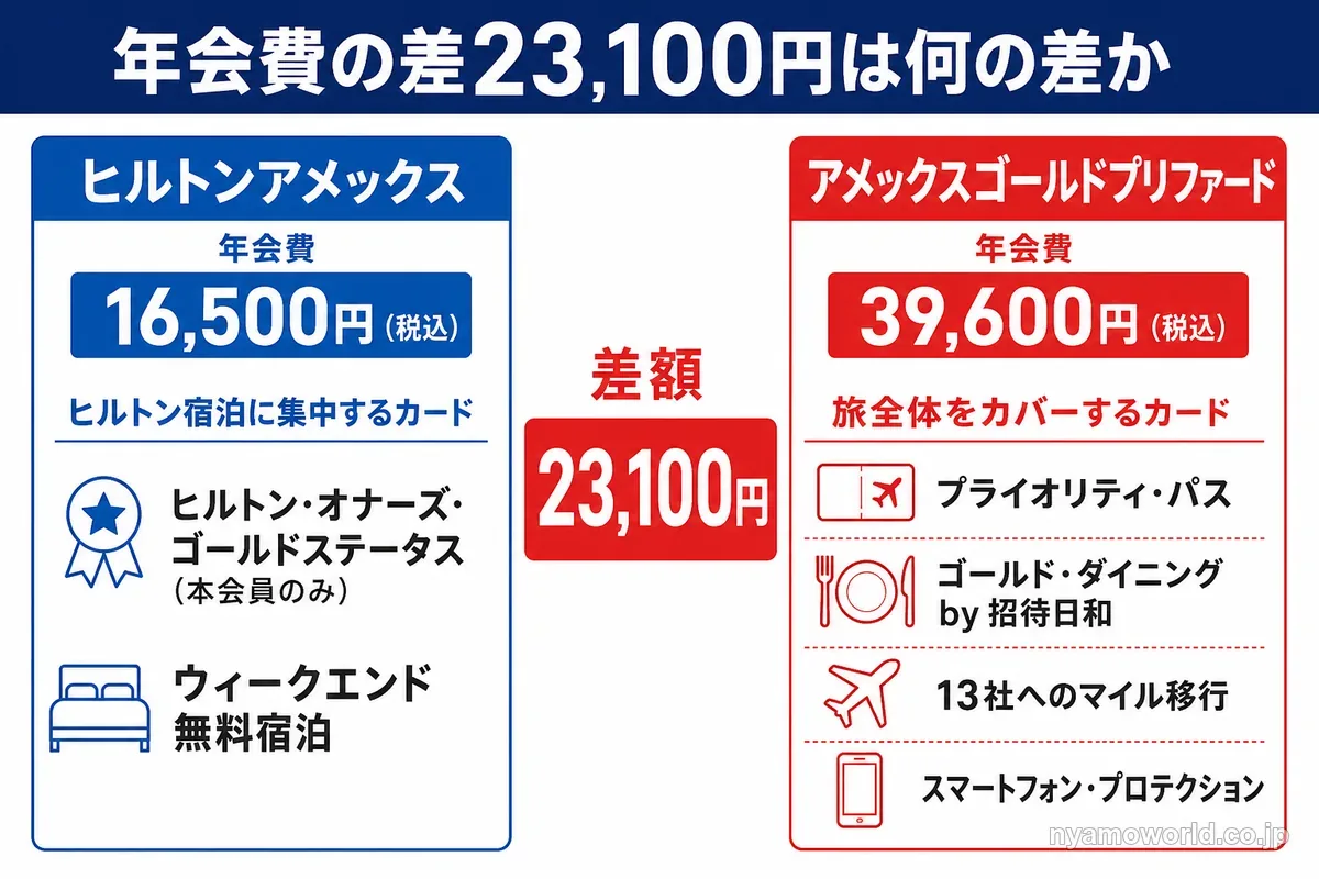 年会費の差23,100円とそれぞれに付く特典の比較図