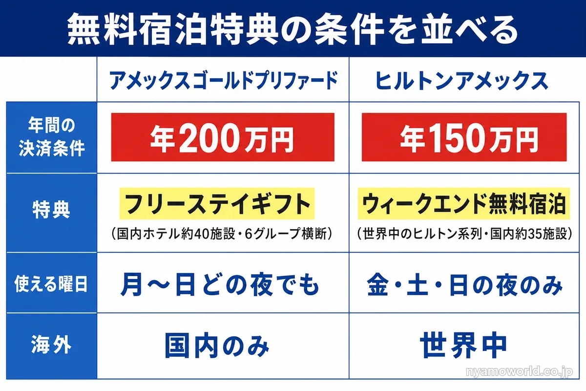 無料宿泊特典の決済条件・曜日・海外対応の比較表