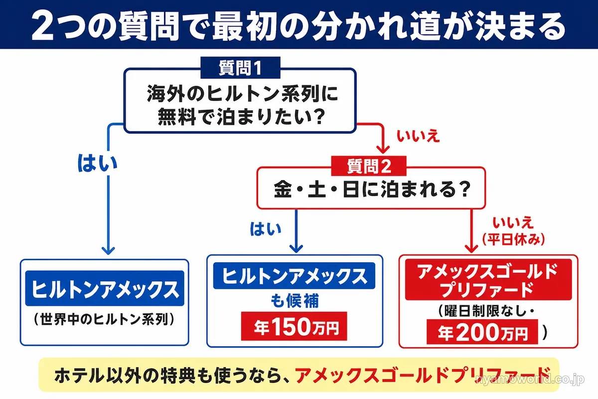 海外宿泊と曜日の2つの質問で選ぶカードが分かれる流れ図