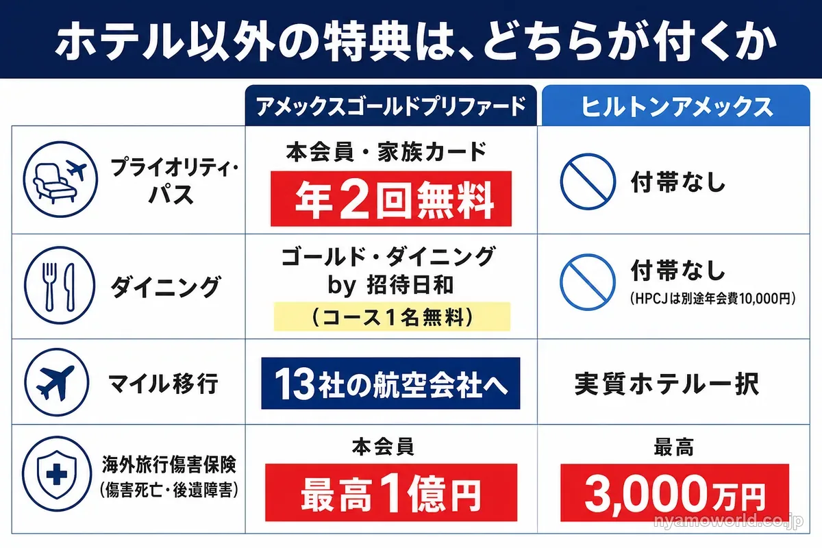 ホテル以外の特典（プライオリティ・パス・ダイニング・マイル移行・海外旅行傷害保険）の比較表