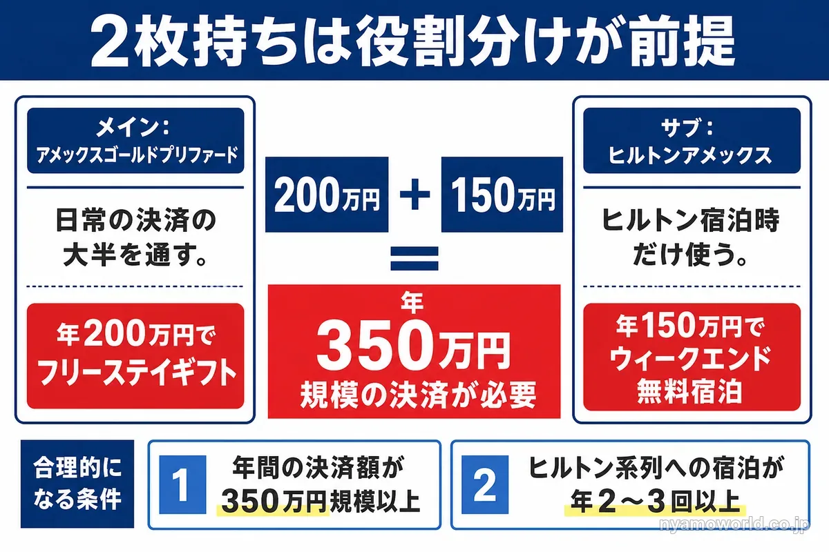 2枚持ちはメインとサブの役割分けが前提で年350万円規模の決済が必要という図